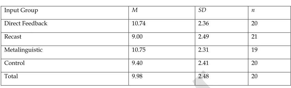 Table 7. Fisher’s LSD Post Hoc Tests for the GJ Post-tests 