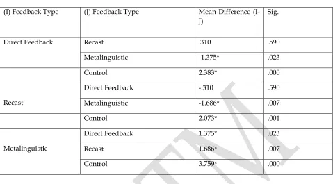 Table 8. Fisher’s LSD Post Hoc Tests for the MC Post-tests 