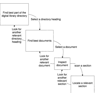 Figure 15 Searching in a digital library; characterised as a repeating cascade ofpatches and items