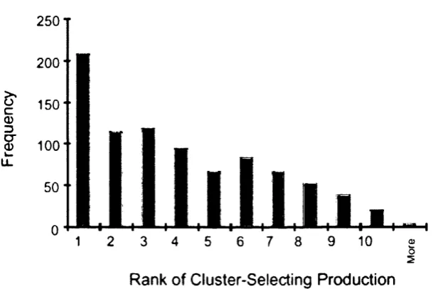 Figure 17 This graph shows that the productions for selecting clusters that were more highly ranked by ACT-IF, were more often selected by users.