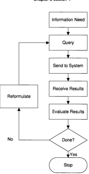 Figure 13 A general model of information seeking (Hearst 1999)