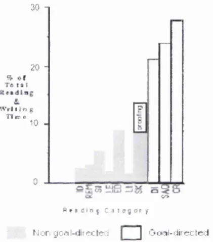 Figure 14 The prevalence of goal-directed, and non goal-directed types o f reading, 