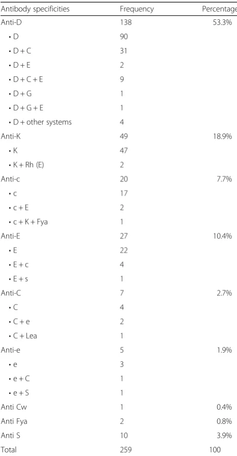 Table 1 Prevalence and distribution of anti-erythrocyte antibodies