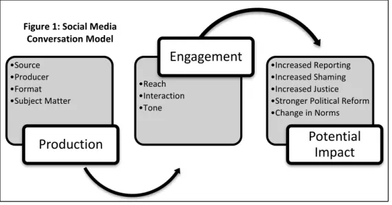 Figure 1: Social Media  Conversation Model 