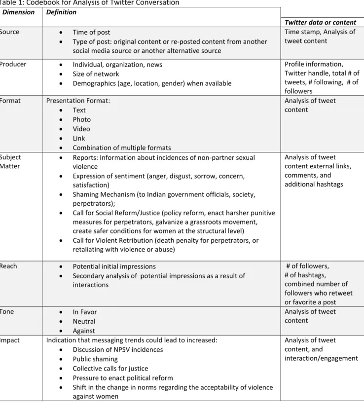 Table 1: Codebook for Analysis of Twitter Conversation   Dimension  Definition 