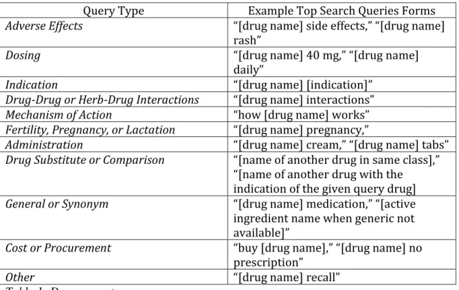 Table 1: Drug query taxonomy. 