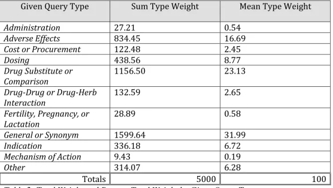 Table 2: Total Weight and Percent Total Weight by Given Query Type. 