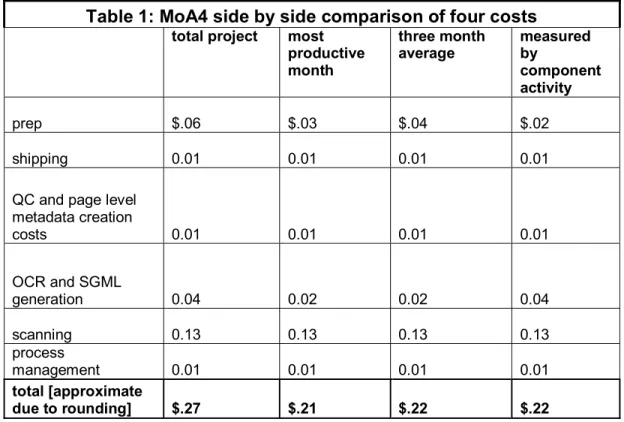Table 1: MoA4 side by side comparison of four costs 