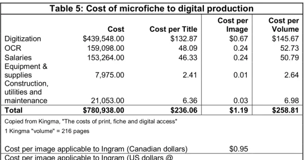 Table 5: Cost of microfiche to digital production 