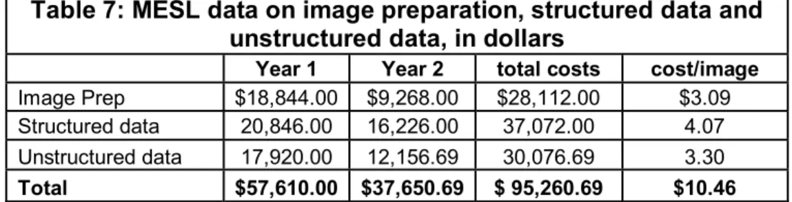Table 7: MESL data on image preparation, structured data and  unstructured data, in dollars 