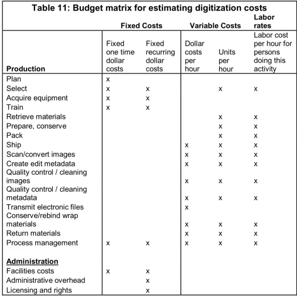 Table 11: Budget matrix for estimating digitization costs 