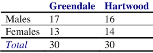 Table 1:  Observation subjects by gender   Greendale Hartwood