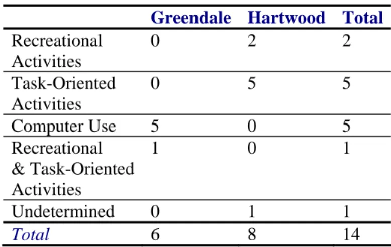 Table 4:  Activities of art-viewing observation subjects:  