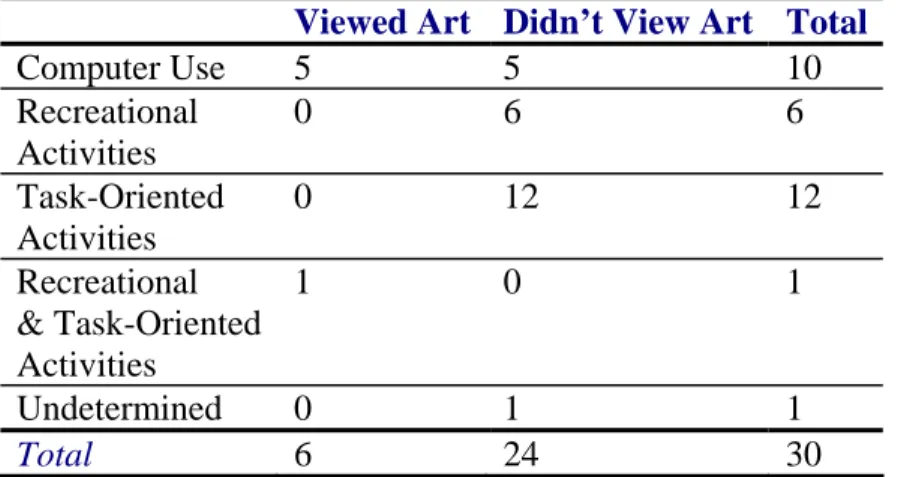 Table 5:  Observation subjects’ activities and art-viewing behavior,  Greendale 