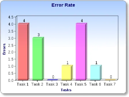 Figure 3 shows the number of participants that completed each task.  Three  participants failed to complete a total of three tasks