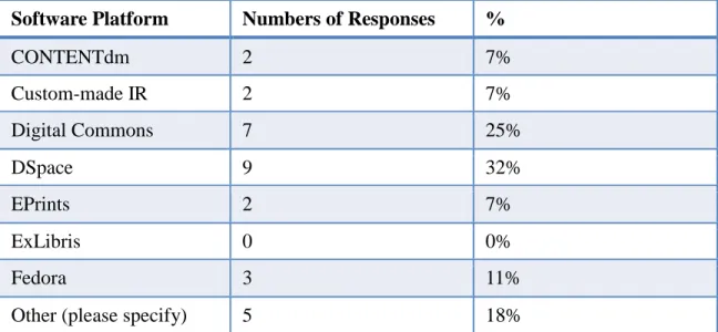 Figure 2. Software platform used in IR. Responses to the “Other” option included Past  Perfect, Archivist’s Toolkit, Equella, and LUNA and Luna Insight
