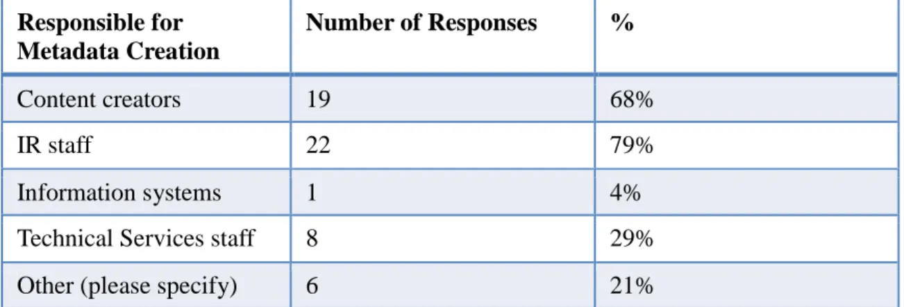 Figure 3. Persons or systems responsible for metadata creation. 