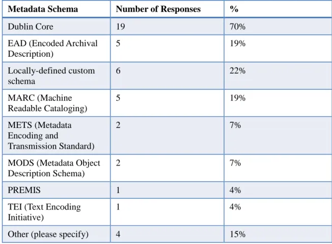 Figure 4. Metadata schema used. Responses to the “Other” option included ETD-MS,  Qualified Dublin Core with elements from ETD-MS, and VRA Core