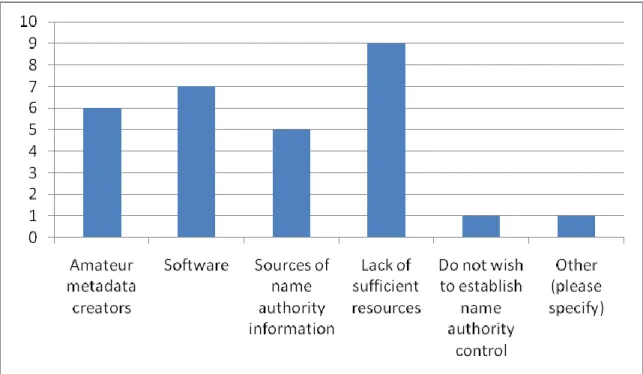 Figure 6. Obstacles to establishing name authority control. A response to the “Other” 