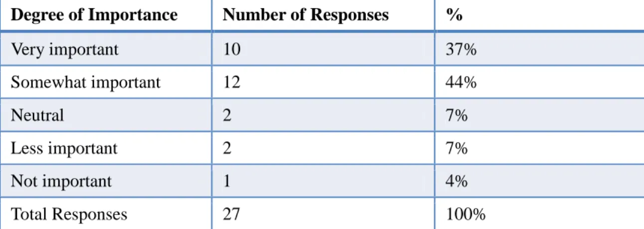 Figure 7. Importance of name authority control to metadata quality. 