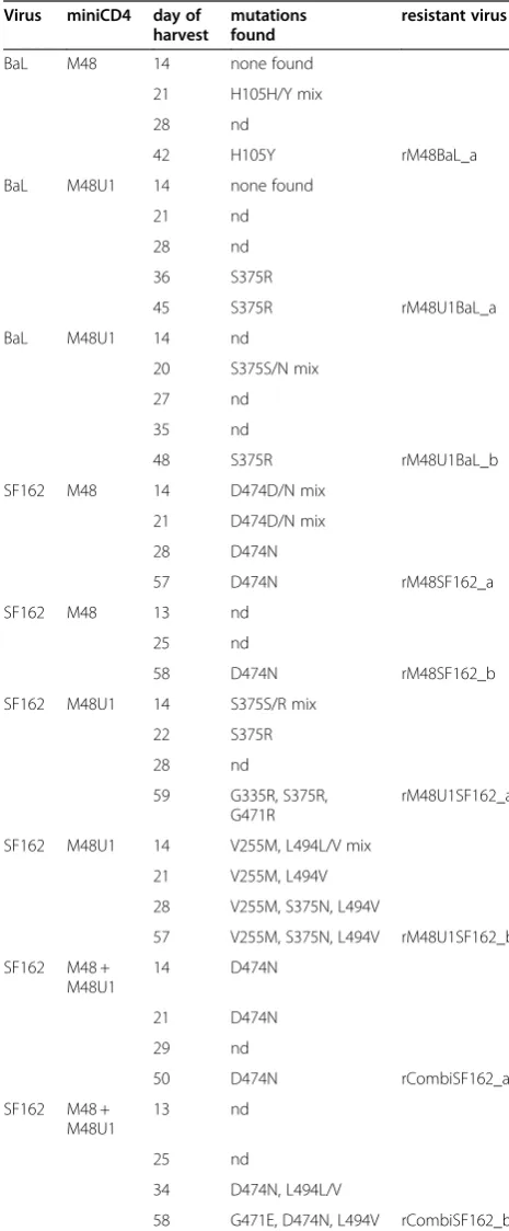 Table 1 Resistance development in virus isolates exposedto increasing amounts of miniCD4