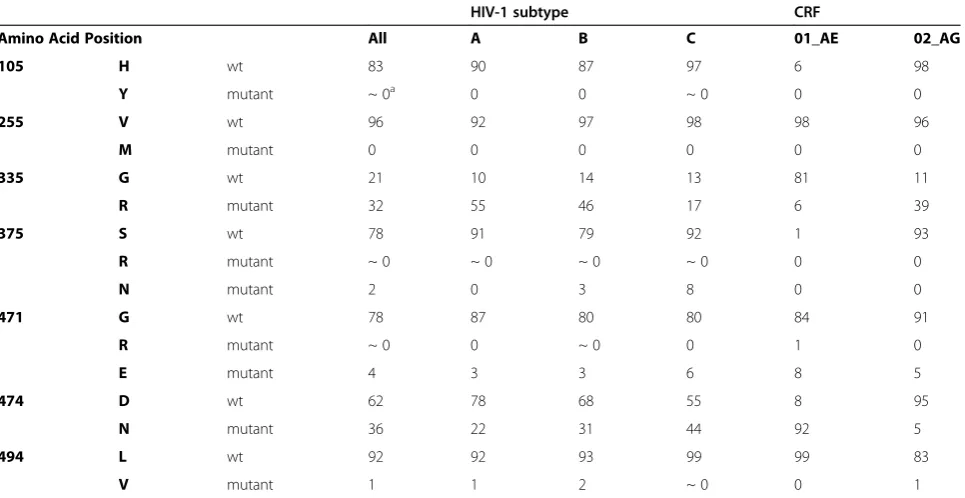 Table 3 Summary of site-directed mutants