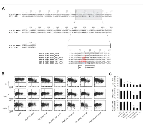 Figure 1 Effect of primary HIV-1 and HIV-2 Nef proteins on surface receptor expressionplots show expression of CD4, MHC-I, CXCR4 as a function of eGFP (Nef) expression