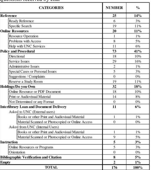 Table 5 illustrates the 176 questions received through the 150 Chat sessions.   