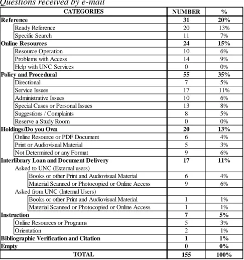 Table  9  illustrates  the  155  questions  received  through  the  150  E-mail  sessions