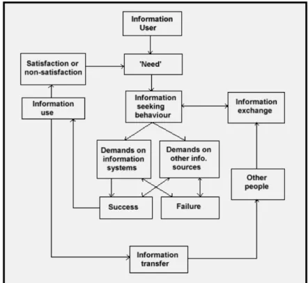 Figure 1: A model of information behavior from Watson,  Information Needs and Uses: Fifty Years of Progress?