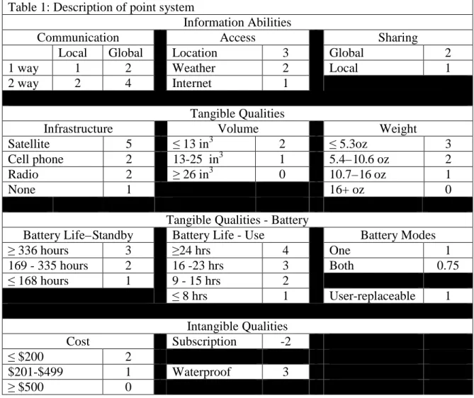 Table 1: Description of point system 