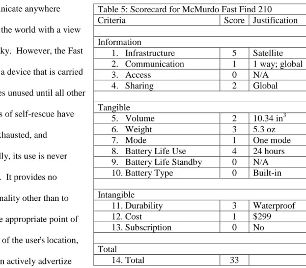 Table 5: Scorecard for McMurdo Fast Find 210 