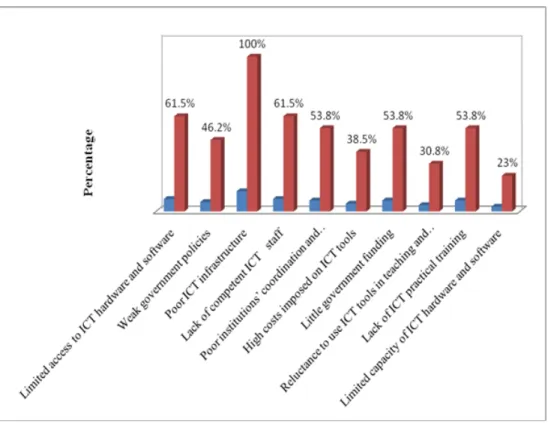 Figure 3. Challenges of teaching and learning ICT courses in HLIs. This figure illustrates the  critical factors inhibiting ICT implementation