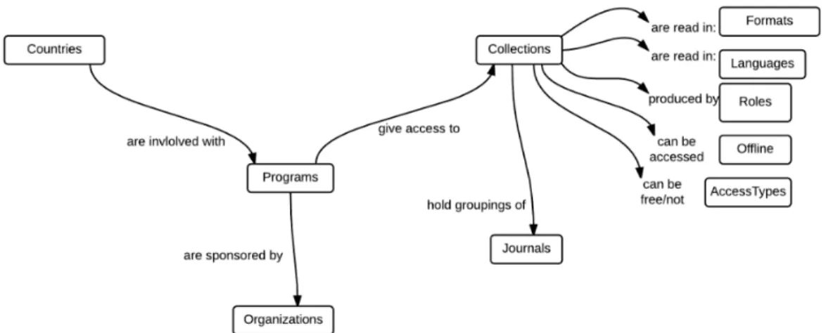 Figure 4. Initial conceptual model for project.    