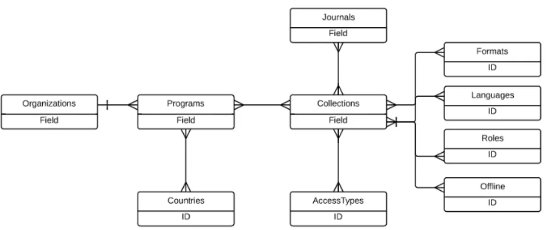 Figure 5. Initial logical model for project.