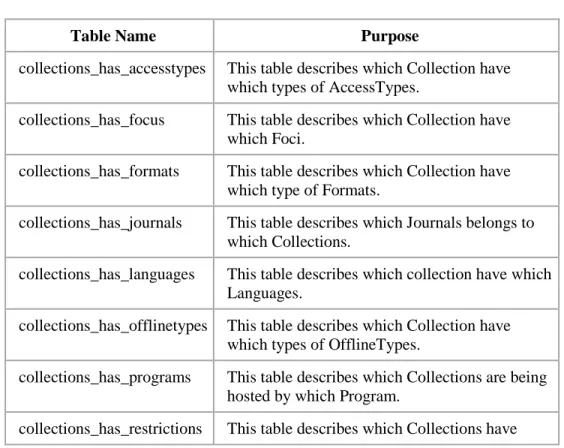 Table explanation: Tables AccessTypes, Focus, Formats, Languages, 