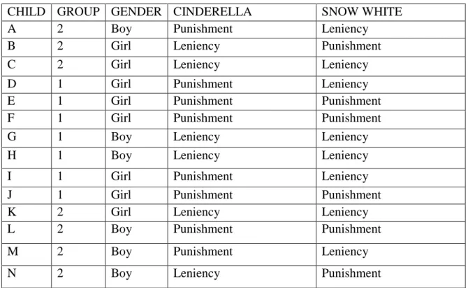 Table 2.  Children’s story ending preferences. 