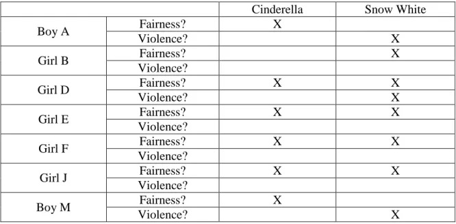 Table 7.  Voluntary mention of fairness or violence. 