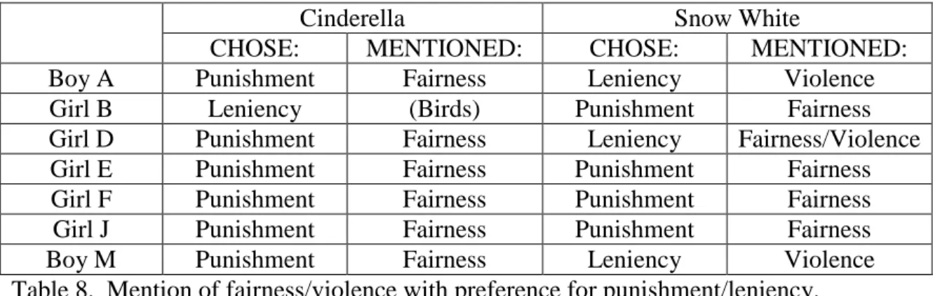 Table 8.  Mention of fairness/violence with preference for punishment/leniency. 