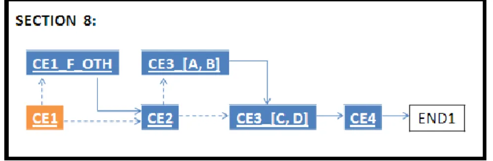 Figure 1.1 Section 8 of WILIS 2 Flow Chart 