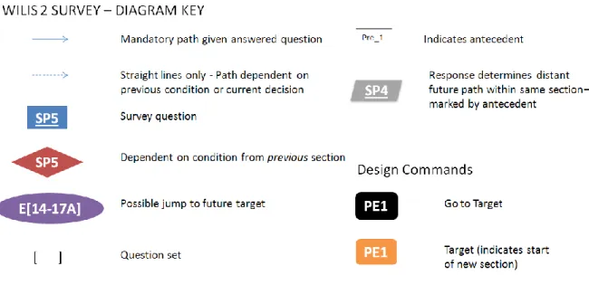 Figure D1. Final Revision of Key. 