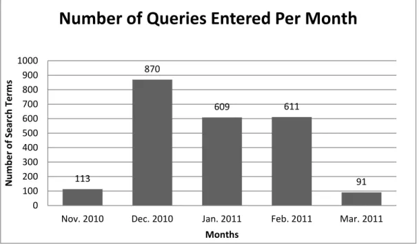 Figure 4 Number of Queries Entered Per Month 