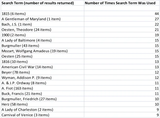 Table 1 Top Twenty Queries Used 