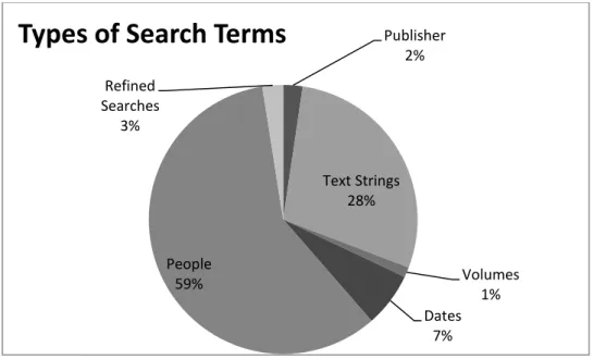 Figure 5 Percentage of Types of Queries Utilized by Users 