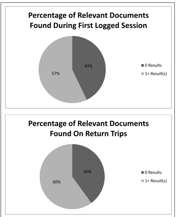 Figure 7 Comparison of the Number of Documents Selected During First Logged  Search Session VS