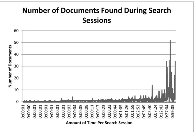 Figure 8 Number of Documents Found During Search Sessions 