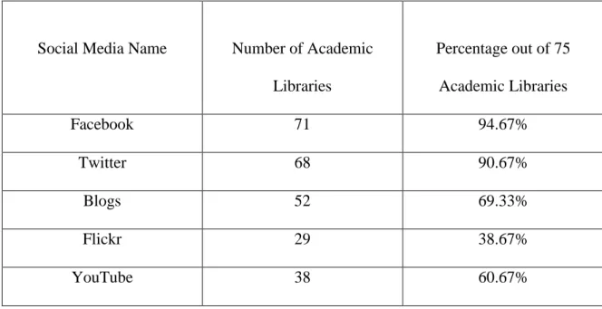Table 1: Social Media Tools and Number of Academic Libraries that Use Them 