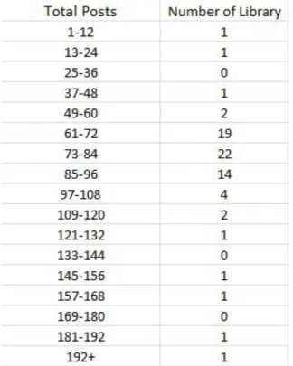 Table 2: Number of Academic Libraries that Have Amount of Posts per Month within  Different Ranges 