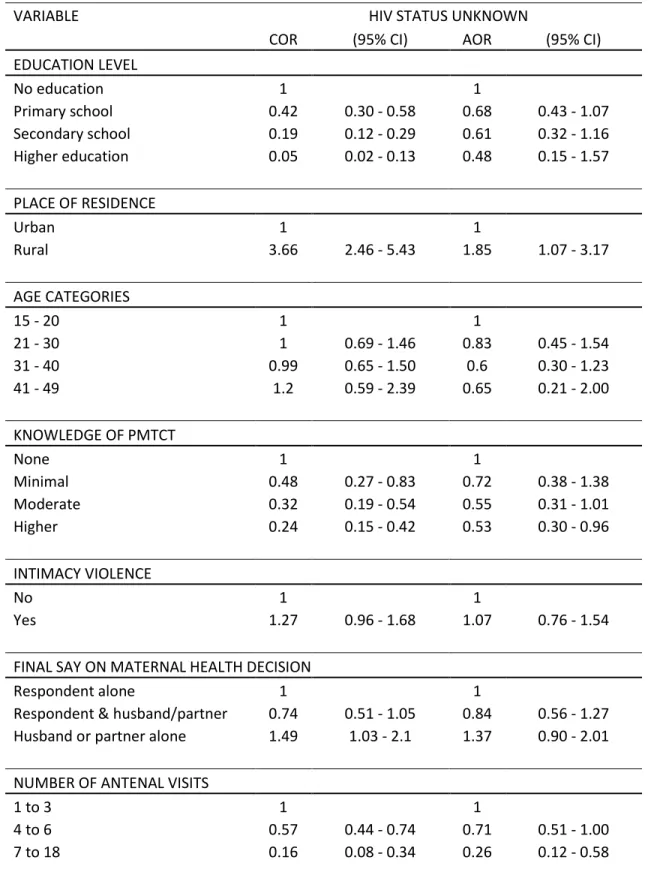 Table 2. Multivariate logistic regression indicating the association of maternal education and  unknown maternal HIV status on self-report 