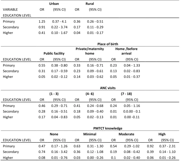 Table 3. Logistic regression of education and unknown maternal HIV status stratifying into  place of residence, ANC visits, birthplace &amp; PMTCT knowledge